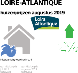 gemiddelde prijs koopwoning in de regio Loire-Atlantique voor augustus 2019