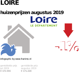 gemiddelde prijs koopwoning in de regio Loire voor augustus 2019