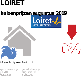 gemiddelde prijs koopwoning in de regio Loiret voor augustus 2019