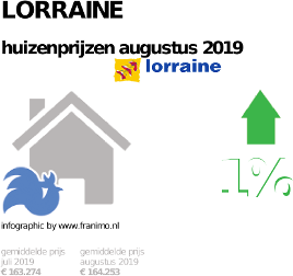 gemiddelde prijs koopwoning in de regio Lorraine voor augustus 2019
