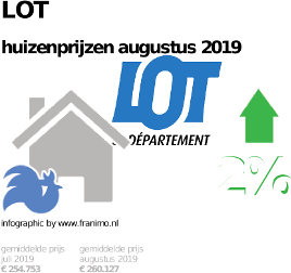 gemiddelde prijs koopwoning in de regio Lot voor augustus 2019