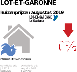 gemiddelde prijs koopwoning in de regio Lot-et-Garonne voor augustus 2019