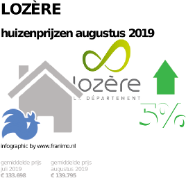 gemiddelde prijs koopwoning in de regio Lozère voor augustus 2019
