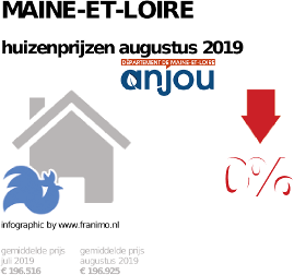 gemiddelde prijs koopwoning in de regio Maine-et-Loire voor augustus 2019