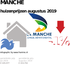 gemiddelde prijs koopwoning in de regio Manche voor augustus 2019
