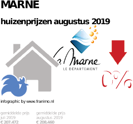 gemiddelde prijs koopwoning in de regio Marne voor augustus 2019