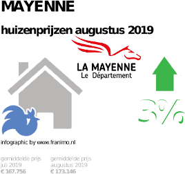 gemiddelde prijs koopwoning in de regio Mayenne voor augustus 2019