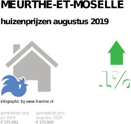 gemiddelde prijs koopwoning in de regio Meurthe-et-Moselle voor augustus 2019