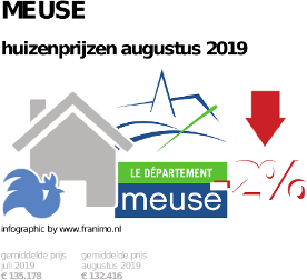gemiddelde prijs koopwoning in de regio Meuse voor augustus 2019
