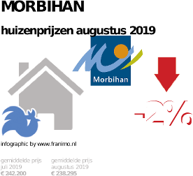 gemiddelde prijs koopwoning in de regio Morbihan voor augustus 2019