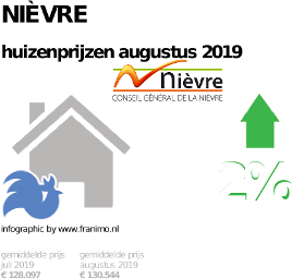 gemiddelde prijs koopwoning in de regio Nièvre voor augustus 2019