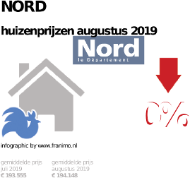 gemiddelde prijs koopwoning in de regio Nord voor augustus 2019