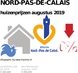 gemiddelde prijs koopwoning in de regio Nord-Pas-de-Calais voor augustus 2019