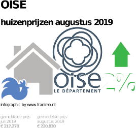gemiddelde prijs koopwoning in de regio Oise voor augustus 2019