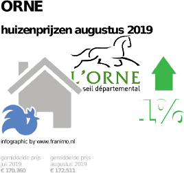 gemiddelde prijs koopwoning in de regio Orne voor augustus 2019