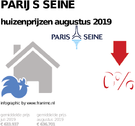 gemiddelde prijs koopwoning in de regio Parijs Seine voor augustus 2019