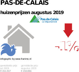 gemiddelde prijs koopwoning in de regio Pas-de-Calais voor augustus 2019