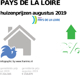 gemiddelde prijs koopwoning in de regio Pays de la Loire voor augustus 2019