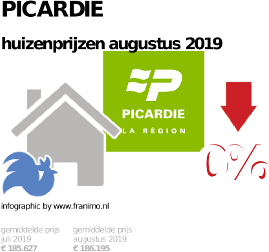 gemiddelde prijs koopwoning in de regio Picardie voor augustus 2019