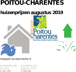 gemiddelde prijs koopwoning in de regio Poitou-Charentes voor augustus 2019