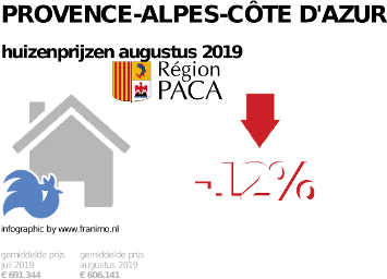 gemiddelde prijs koopwoning in de regio Provence-Alpes-Côte d'Azur voor augustus 2019