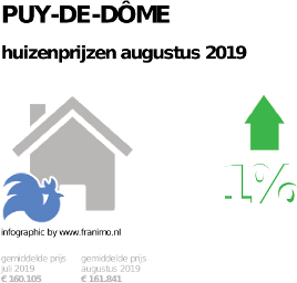 gemiddelde prijs koopwoning in de regio Puy-de-Dôme voor augustus 2019