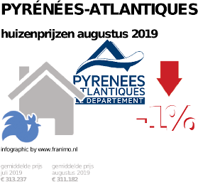 gemiddelde prijs koopwoning in de regio Pyrénées-Atlantiques voor augustus 2019