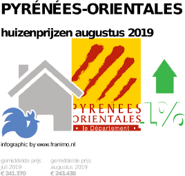 gemiddelde prijs koopwoning in de regio Pyrénées-Orientales voor augustus 2019