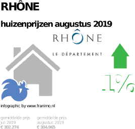 gemiddelde prijs koopwoning in de regio Rhône voor augustus 2019