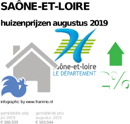 gemiddelde prijs koopwoning in de regio Saône-et-Loire voor augustus 2019