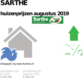 gemiddelde prijs koopwoning in de regio Sarthe voor augustus 2019