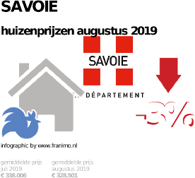 gemiddelde prijs koopwoning in de regio Savoie voor augustus 2019