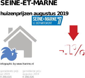 gemiddelde prijs koopwoning in de regio Seine-et-Marne voor augustus 2019
