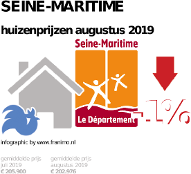 gemiddelde prijs koopwoning in de regio Seine-Maritime voor augustus 2019
