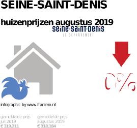 gemiddelde prijs koopwoning in de regio Seine-Saint-Denis voor augustus 2019