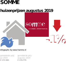 gemiddelde prijs koopwoning in de regio Somme voor augustus 2019