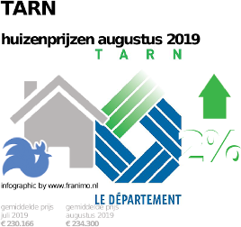 gemiddelde prijs koopwoning in de regio Tarn voor augustus 2019