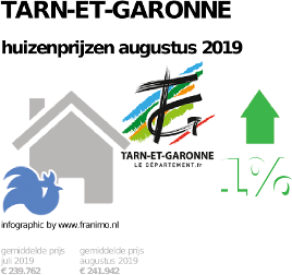 gemiddelde prijs koopwoning in de regio Tarn-et-Garonne voor augustus 2019