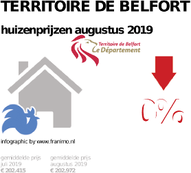 gemiddelde prijs koopwoning in de regio Territoire de Belfort voor augustus 2019