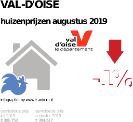 gemiddelde prijs koopwoning in de regio Val-d'Oise voor augustus 2019