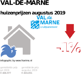 gemiddelde prijs koopwoning in de regio Val-de-Marne voor augustus 2019