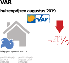 gemiddelde prijs koopwoning in de regio Var voor augustus 2019