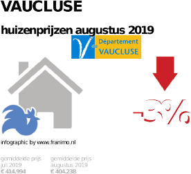 gemiddelde prijs koopwoning in de regio Vaucluse voor augustus 2019