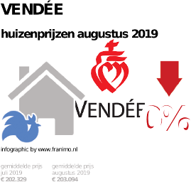 gemiddelde prijs koopwoning in de regio Vendée voor augustus 2019