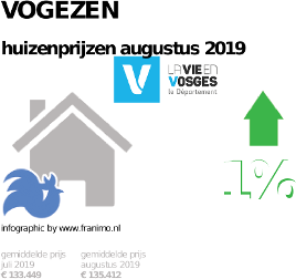 gemiddelde prijs koopwoning in de regio Vogezen voor augustus 2019