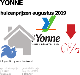 gemiddelde prijs koopwoning in de regio Yonne voor augustus 2019