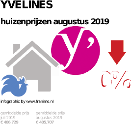 gemiddelde prijs koopwoning in de regio Yvelines voor augustus 2019