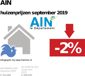 gemiddelde prijs koopwoning in de regio Ain voor september 2019
