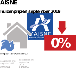 gemiddelde prijs koopwoning in de regio Aisne voor september 2019