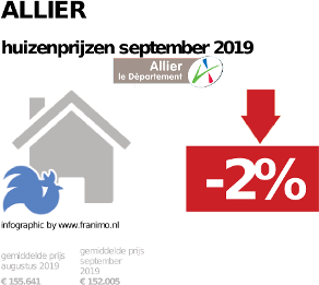 gemiddelde prijs koopwoning in de regio Allier voor september 2019